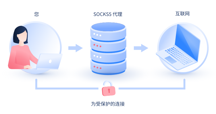 【泗阳代理IP】什么是SOCKS和SOCKS5代理？